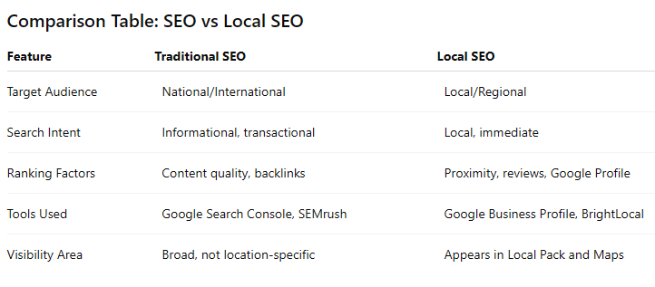 Comparison SEO vs Local SEO - First Place SEO