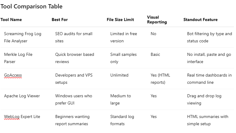 5 Free Tools to Help You Analyse Log Files and Fix Crawl Waste comparison table