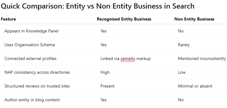 Quick Comparison: Entity vs Non Entity Business in Search