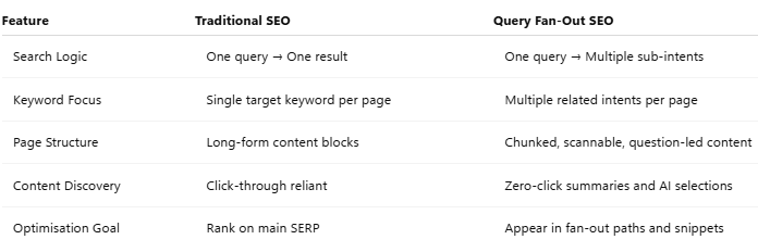 Traditional SEO vs Query Fan-Out SEO