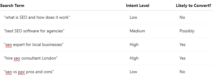 High-Intent vs Low-Intent Keyword Examples High-Intent vs Low-Intent Keyword Examples