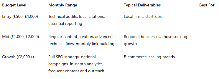 What can you expect from your SEO budget at different levels?